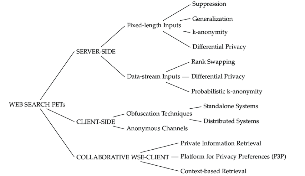 Privacy Enhancing Technologies, Simplified!